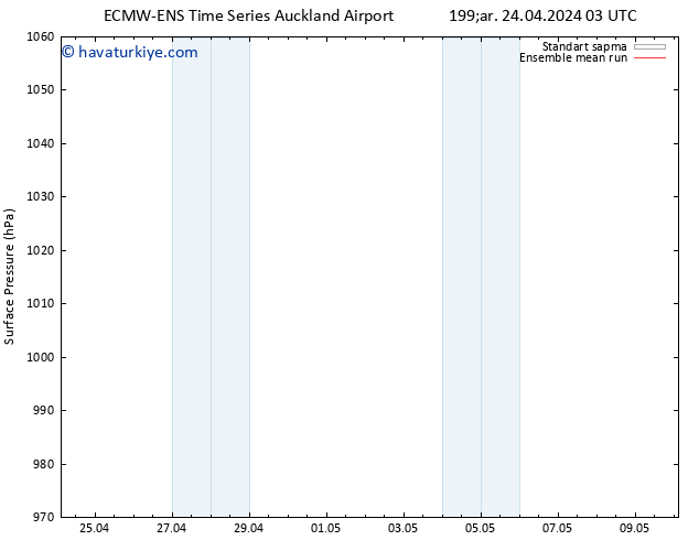 Yer basıncı ECMWFTS Per 25.04.2024 03 UTC