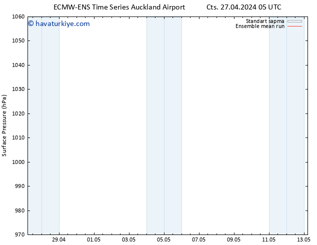 Yer basıncı ECMWFTS Sa 30.04.2024 05 UTC