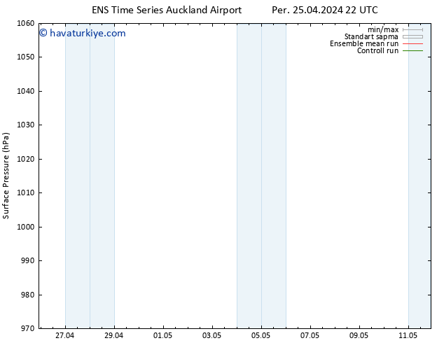 Yer basıncı GEFS TS Cts 27.04.2024 22 UTC