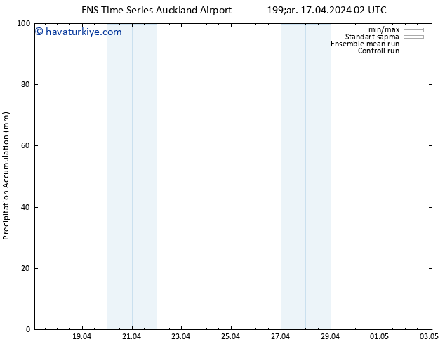 Toplam Yağış GEFS TS Paz 21.04.2024 08 UTC