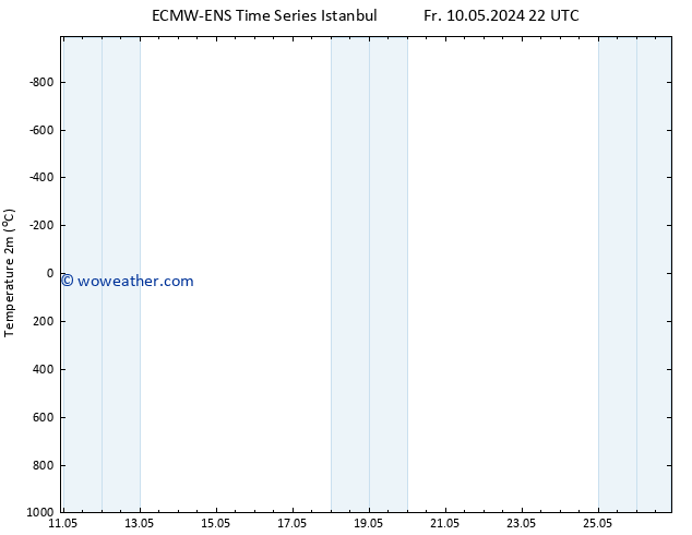Temperature (2m) ALL TS Sa 11.05.2024 04 UTC