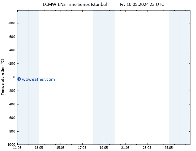 Temperature (2m) ALL TS Su 12.05.2024 23 UTC