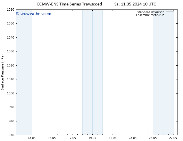 Surface pressure ECMWFTS Su 12.05.2024 10 UTC