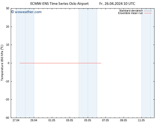 Temp. 850 hPa ECMWFTS Sa 27.04.2024 10 UTC