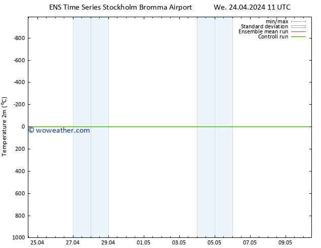 Temperature (2m) GEFS TS We 24.04.2024 11 UTC