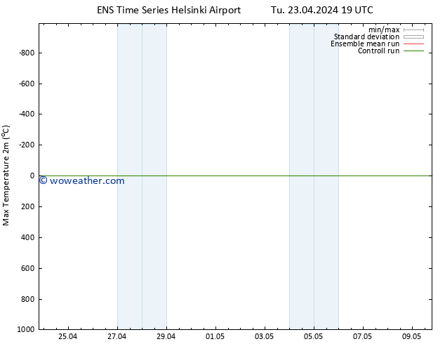 Temperature High (2m) GEFS TS Tu 23.04.2024 19 UTC