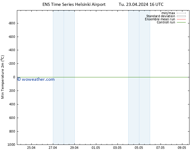 Temperature Low (2m) GEFS TS Tu 23.04.2024 16 UTC