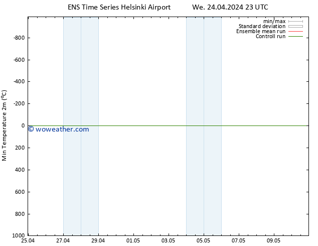 Temperature Low (2m) GEFS TS We 24.04.2024 23 UTC