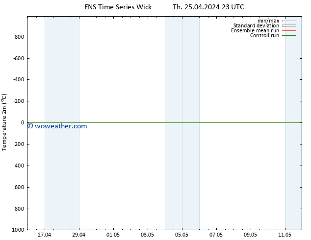 Temperature (2m) GEFS TS Th 25.04.2024 23 UTC