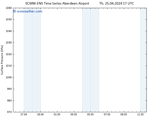 Surface pressure ALL TS Fr 26.04.2024 05 UTC