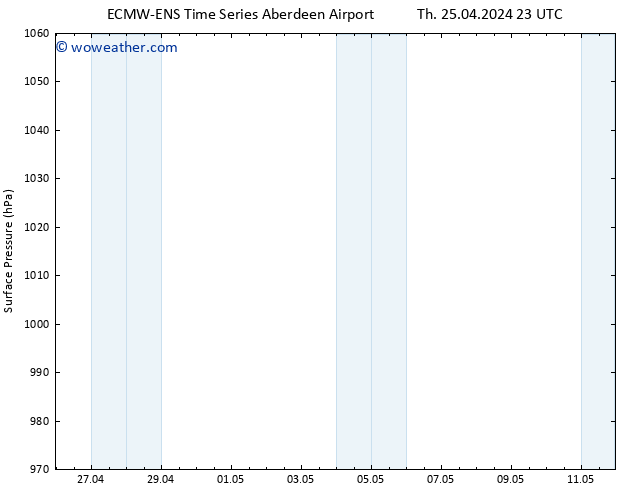 Surface pressure ALL TS Th 25.04.2024 23 UTC