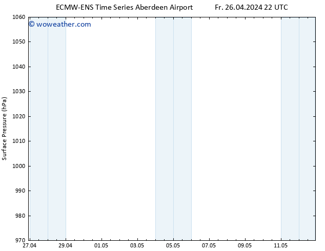 Surface pressure ALL TS Mo 29.04.2024 10 UTC