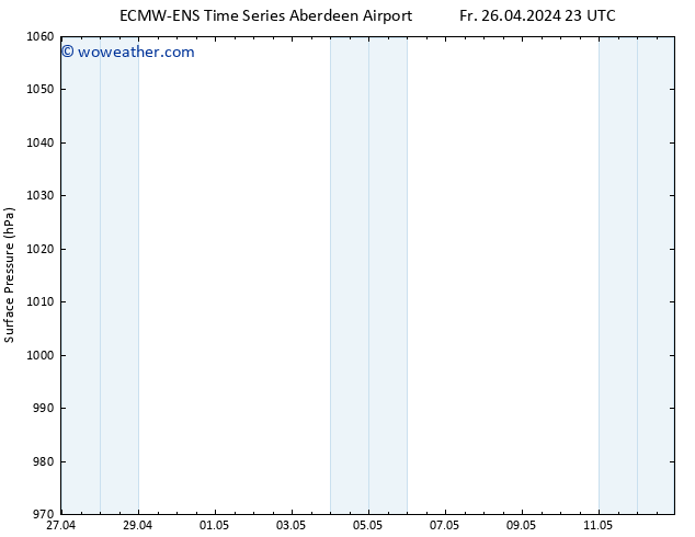 Surface pressure ALL TS Su 28.04.2024 17 UTC