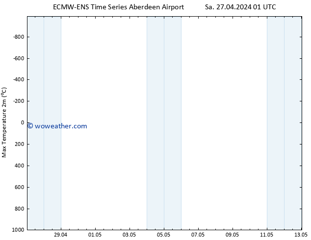 Temperature High (2m) ALL TS Th 02.05.2024 01 UTC