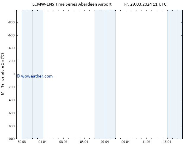 Temperature Low (2m) ALL TS Fr 05.04.2024 05 UTC