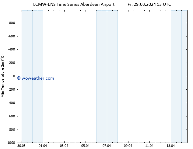 Temperature Low (2m) ALL TS Mo 01.04.2024 07 UTC