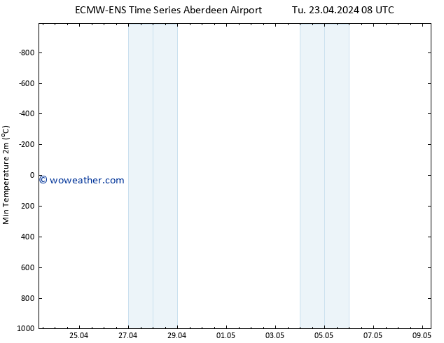 Temperature Low (2m) ALL TS Tu 30.04.2024 02 UTC