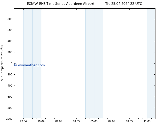 Temperature Low (2m) ALL TS Fr 26.04.2024 04 UTC