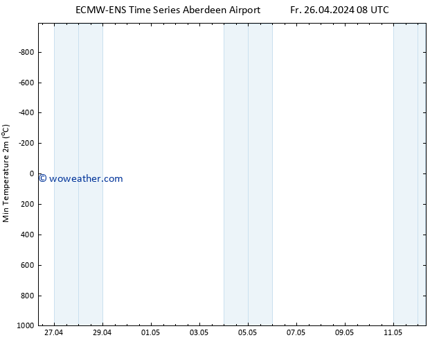 Temperature Low (2m) ALL TS Th 02.05.2024 02 UTC