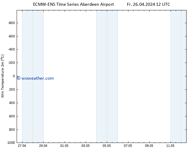 Temperature Low (2m) ALL TS Su 28.04.2024 06 UTC