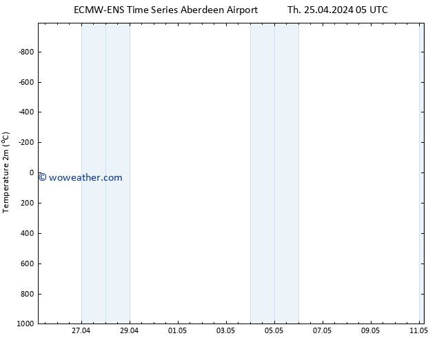 Temperature (2m) ALL TS Sa 27.04.2024 17 UTC