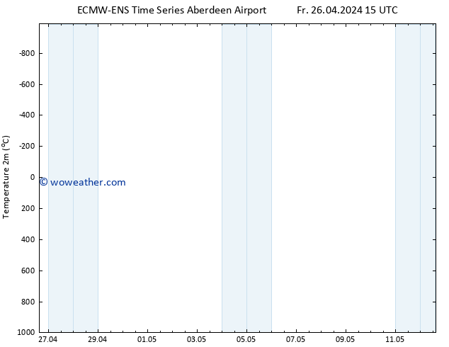 Temperature (2m) ALL TS Fr 26.04.2024 21 UTC