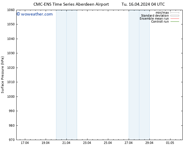 Surface pressure CMC TS Fr 19.04.2024 04 UTC