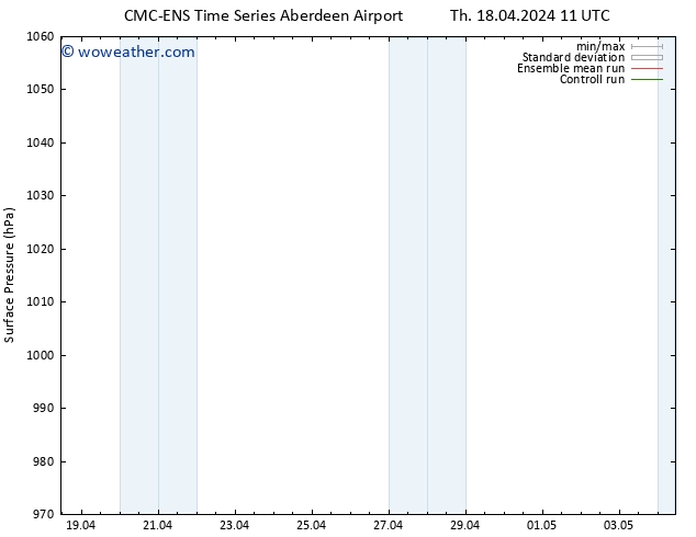 Surface pressure CMC TS Fr 19.04.2024 17 UTC