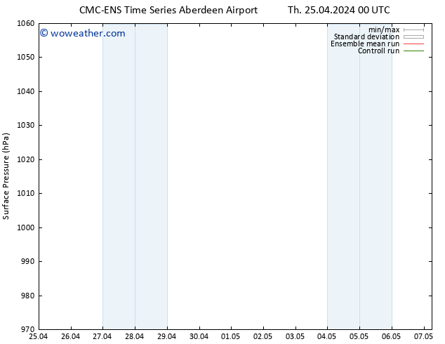 Surface pressure CMC TS Fr 26.04.2024 18 UTC