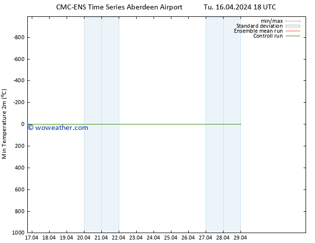 Temperature Low (2m) CMC TS Fr 19.04.2024 12 UTC
