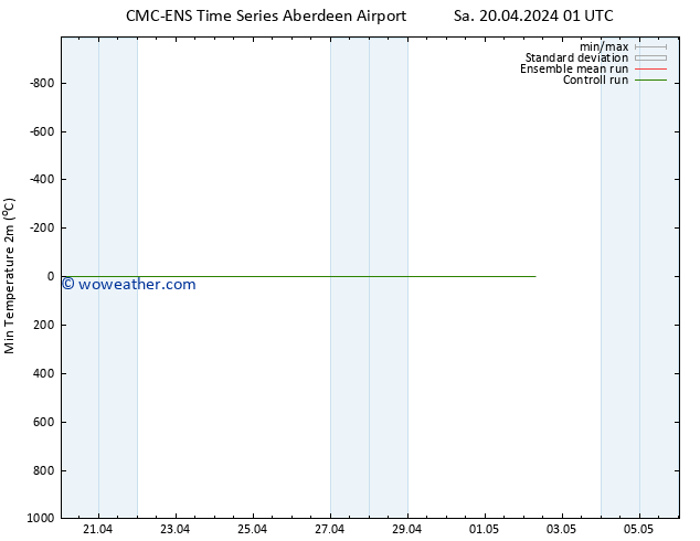 Temperature Low (2m) CMC TS Sa 20.04.2024 19 UTC