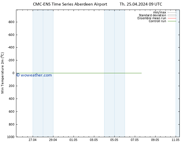 Temperature Low (2m) CMC TS Su 28.04.2024 03 UTC