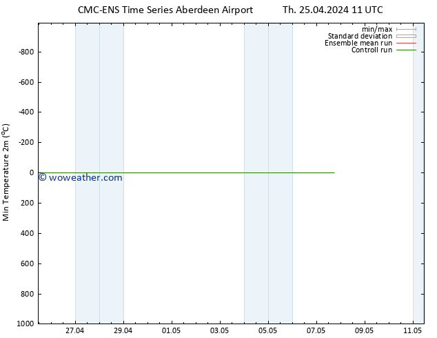 Temperature Low (2m) CMC TS Th 25.04.2024 17 UTC