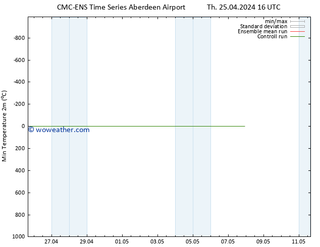 Temperature Low (2m) CMC TS We 01.05.2024 10 UTC