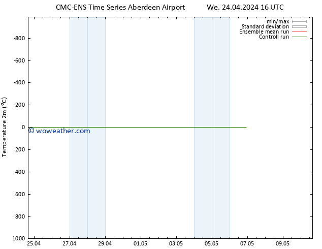 Temperature (2m) CMC TS Th 02.05.2024 16 UTC