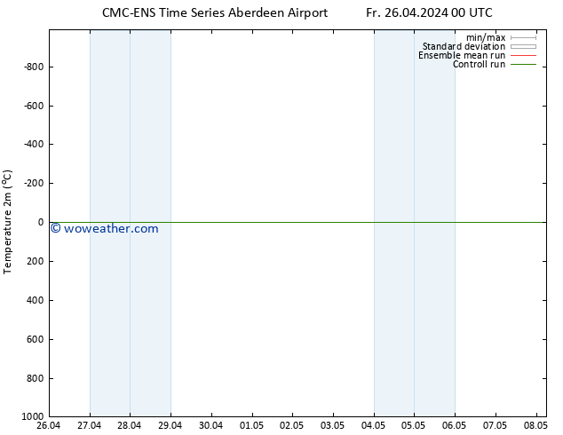 Temperature (2m) CMC TS Fr 26.04.2024 06 UTC