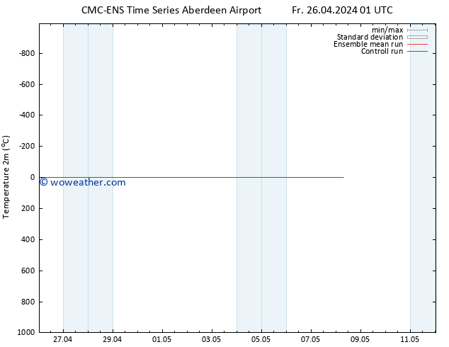 Temperature (2m) CMC TS Th 02.05.2024 13 UTC