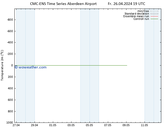 Temperature (2m) CMC TS Sa 27.04.2024 01 UTC