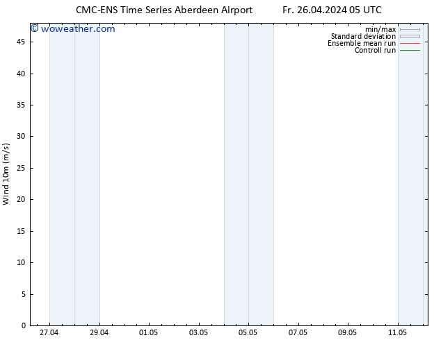 Surface wind CMC TS We 01.05.2024 05 UTC