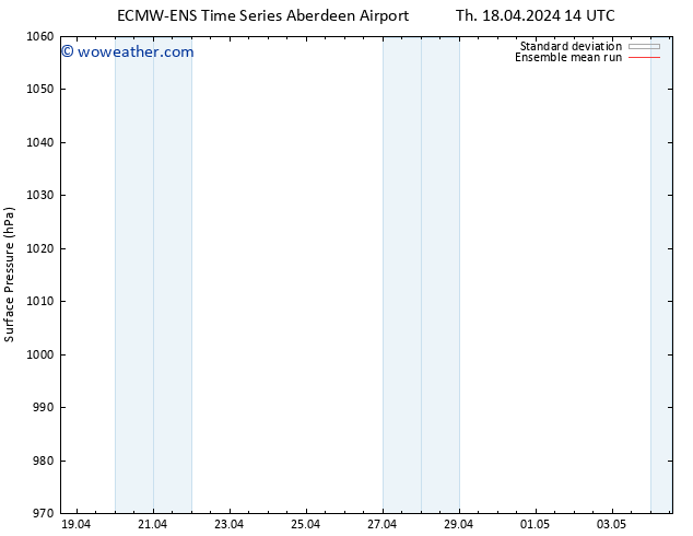 Surface pressure ECMWFTS Sa 27.04.2024 14 UTC