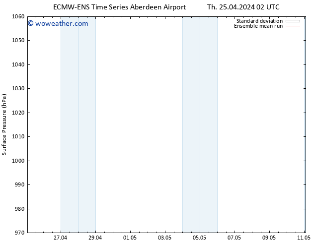 Surface pressure ECMWFTS Sa 27.04.2024 02 UTC