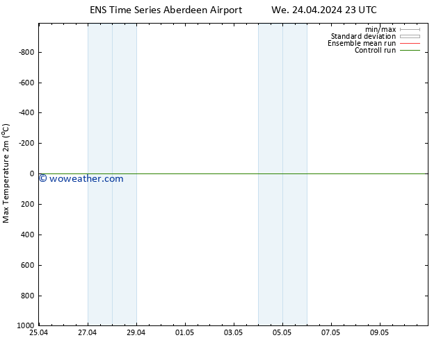 Temperature High (2m) GEFS TS Th 25.04.2024 05 UTC