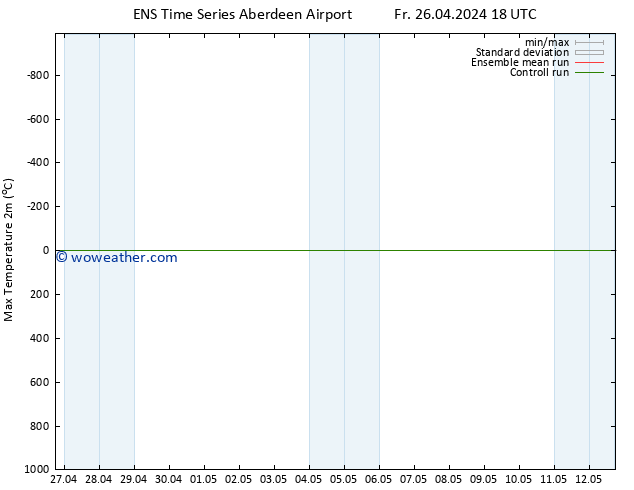 Temperature High (2m) GEFS TS Tu 30.04.2024 06 UTC