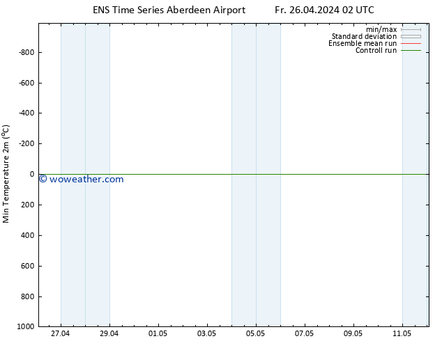 Temperature Low (2m) GEFS TS Fr 26.04.2024 08 UTC