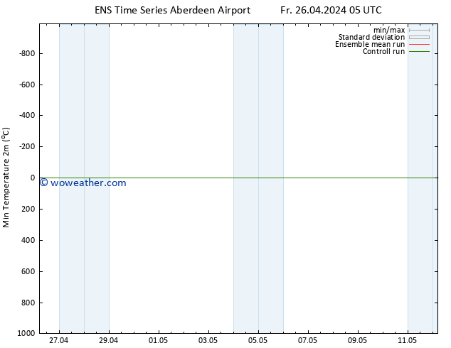 Temperature Low (2m) GEFS TS Tu 30.04.2024 23 UTC