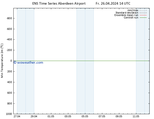 Temperature Low (2m) GEFS TS Fr 26.04.2024 20 UTC