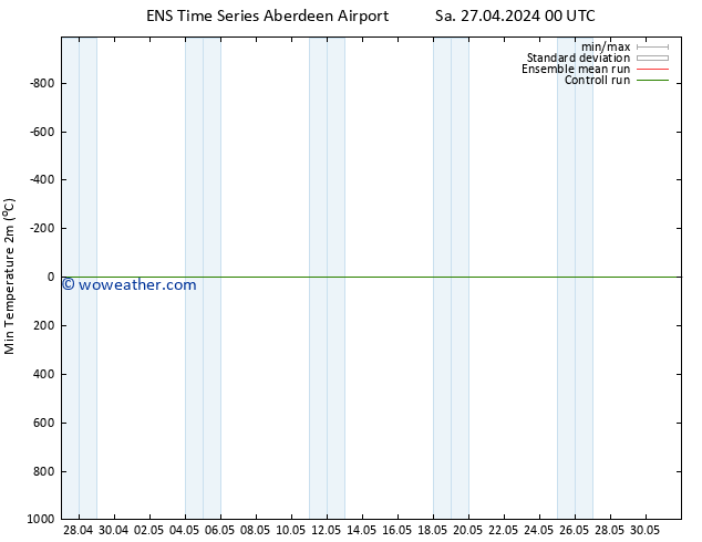 Temperature Low (2m) GEFS TS Sa 27.04.2024 18 UTC