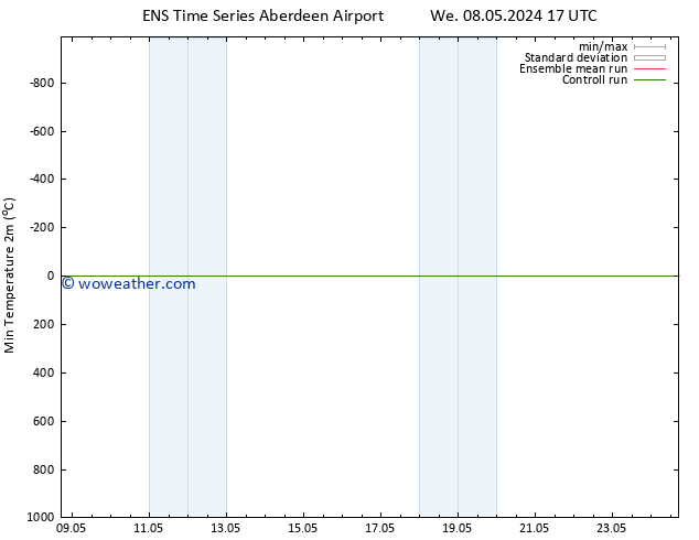 Temperature Low (2m) GEFS TS Mo 13.05.2024 17 UTC