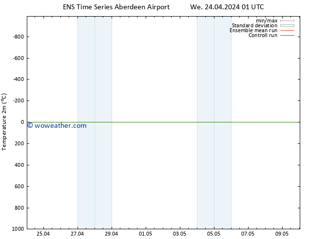 Temperature (2m) GEFS TS We 24.04.2024 01 UTC