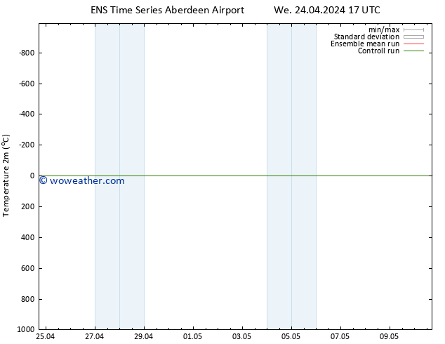 Temperature (2m) GEFS TS Sa 27.04.2024 05 UTC